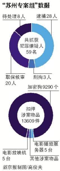 打击春节档电影盗版：251人被控制 涉案金额2.3亿