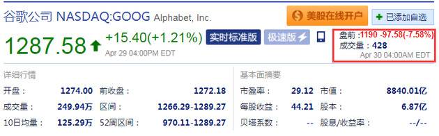 谷歌盘前跌7.58% Alphabet营收、净利润均低于预期