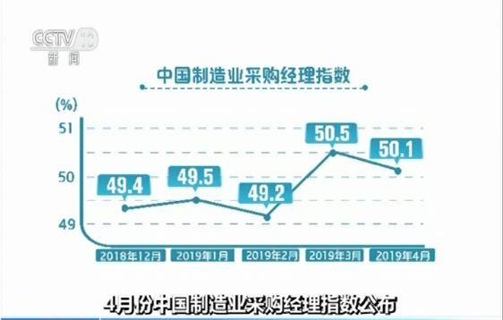 4月份中国制造业采购经理指数公布 环比小幅回落 仍在扩张区间