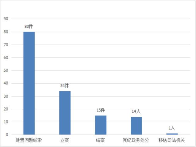 绩溪：1-4月处置问题线索80件立案34件