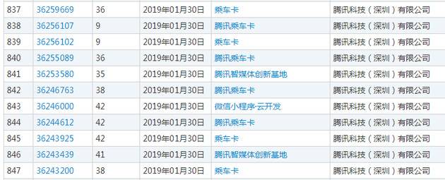 腾讯疑似进军出行领域 已申请