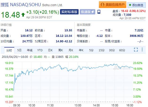 搜狐一季度减亏50% 周一收盘股价大涨20%