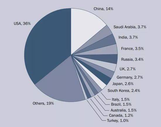 ▲图片来自“斯德哥尔摩国际和平研究所”的报告