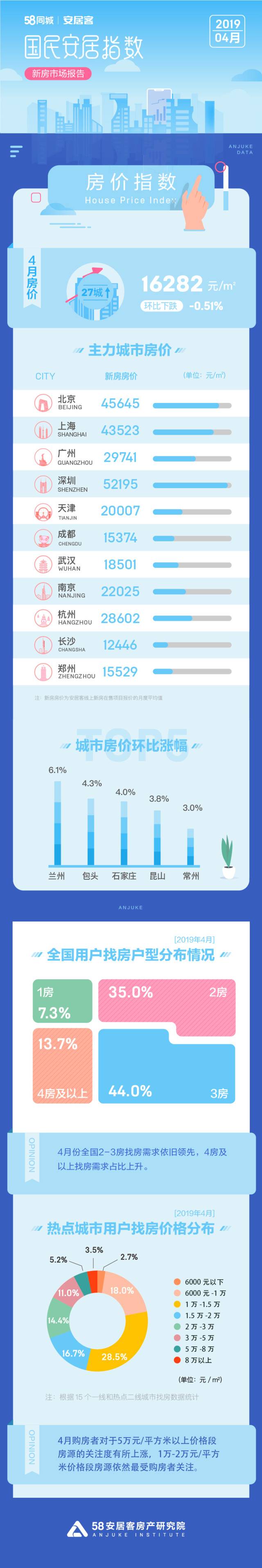 机构 ：北京限竞房及远郊新盘上市有望稳定房价走势