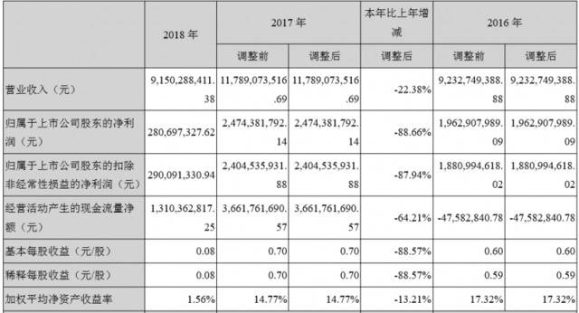 康得新踩点发年报，3位董事质疑百亿资金，员工仲裁讨薪