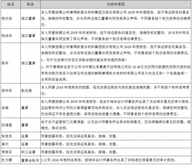 康得新踩点发年报，3位董事质疑百亿资金，员工仲裁讨薪