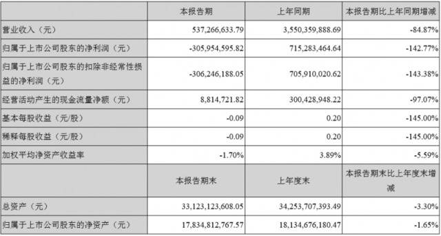 康得新踩点发年报，3位董事质疑百亿资金，员工仲裁讨薪