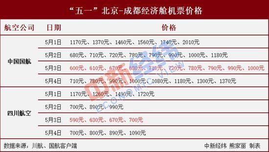 “五一”假期错峰出行避拥堵 单程机票或省超千元