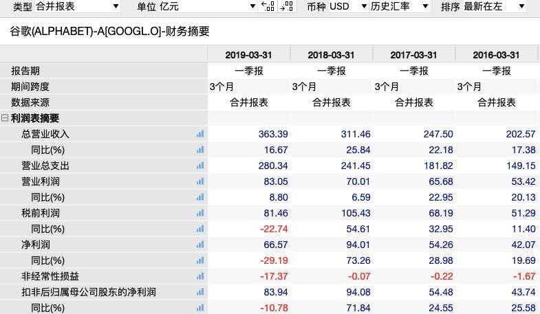 刚刚谷歌出大事 5000亿元市值突然没了