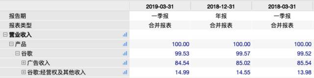 刚刚谷歌出大事 5000亿元市值突然没了