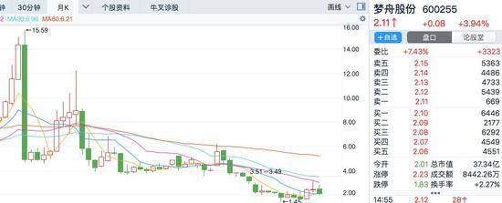 他的电影曾获奖无数 但股市转一圈后欠2.68亿巨款