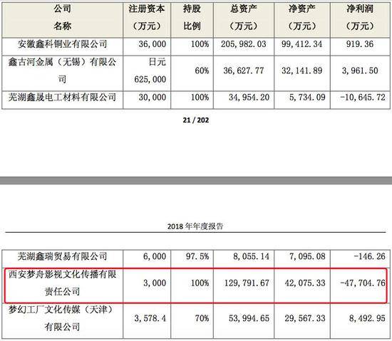 他的电影曾获奖无数 但股市转一圈后欠2.68亿巨款