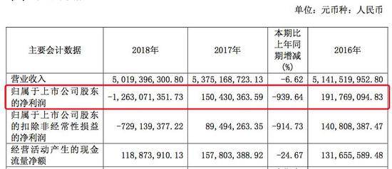 他的电影曾获奖无数 但股市转一圈后欠2.68亿巨款