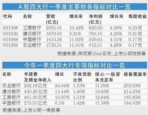 工行盈利能力仍然冠绝同行