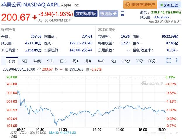 苹果第二财财报好于预期 盘后股价涨超5%