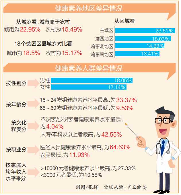 100个重庆人中约18人具备基本健康素养