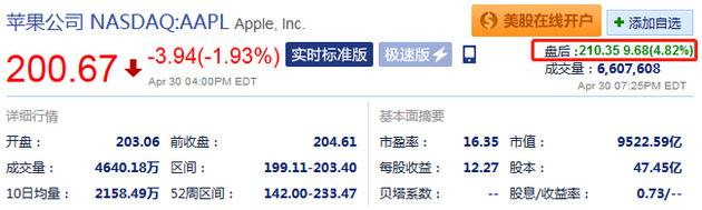 苹果营收超分析师预期 盘后股价大涨近5%