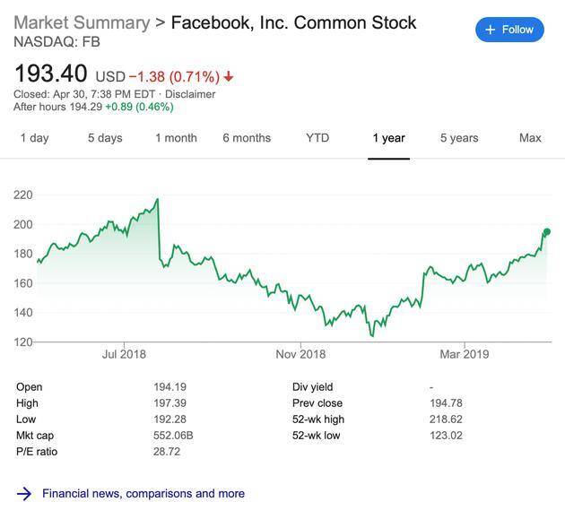 Facebook股价在稳步回升