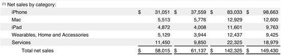 图片来源：截自苹果财报