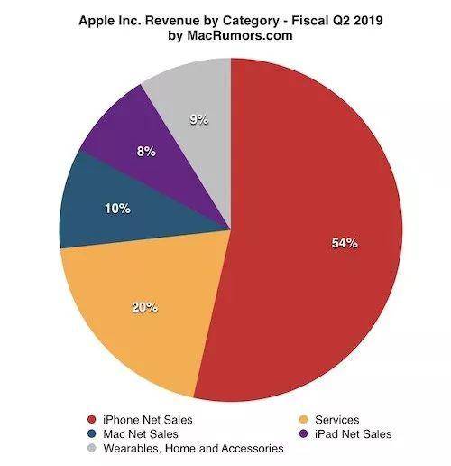 各项业务营收占比（图片来源：macrumors）