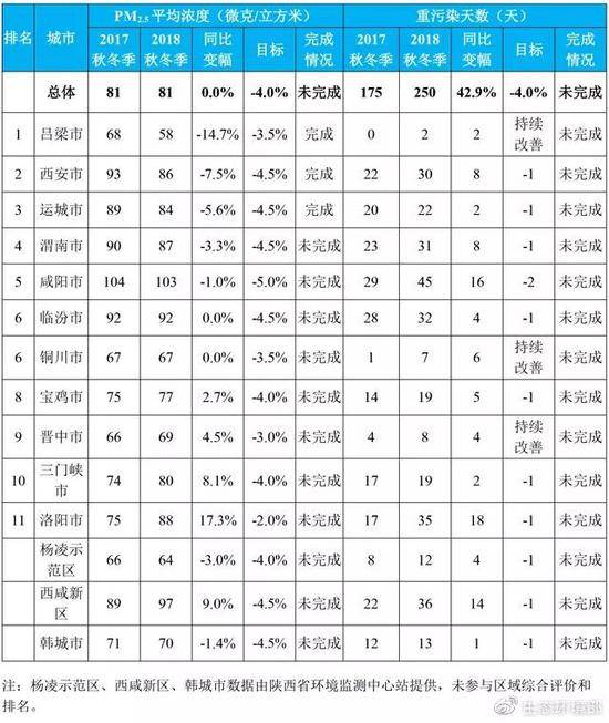 《汾渭平原2018-2019年秋冬季大气污染综合治理攻坚行动方案》空气质量目标完成情况