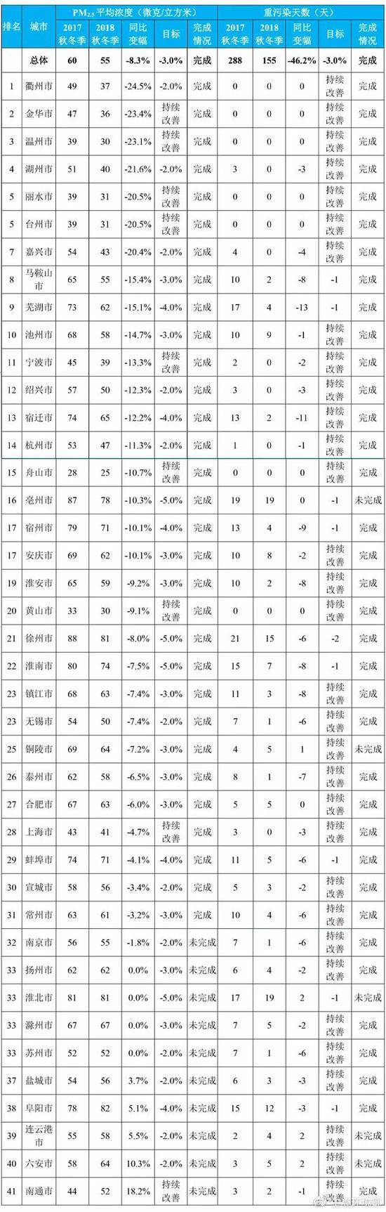 《长三角地区2018-2019年秋冬季大气污染综合治理攻坚行动方案》空气质量目标完成情况