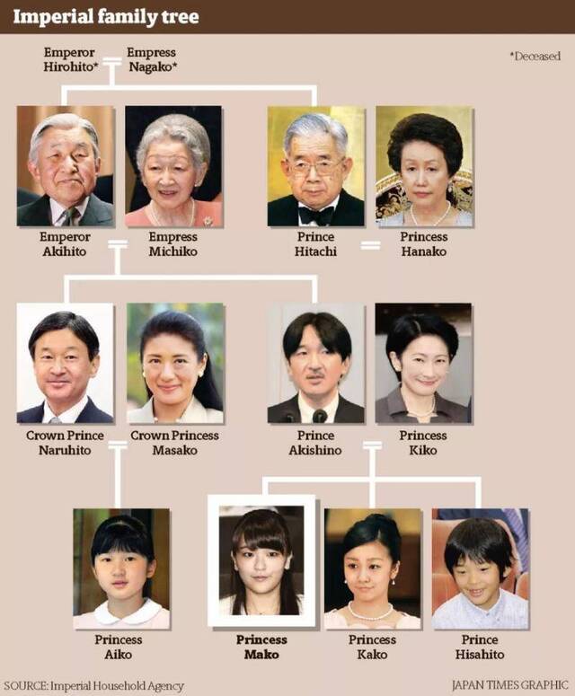 日本新天皇即位了，那他的继承人又会是谁？
