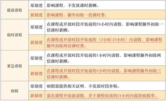 VIP陪练新制度对于请假的规定图片来自VIP陪练公众号