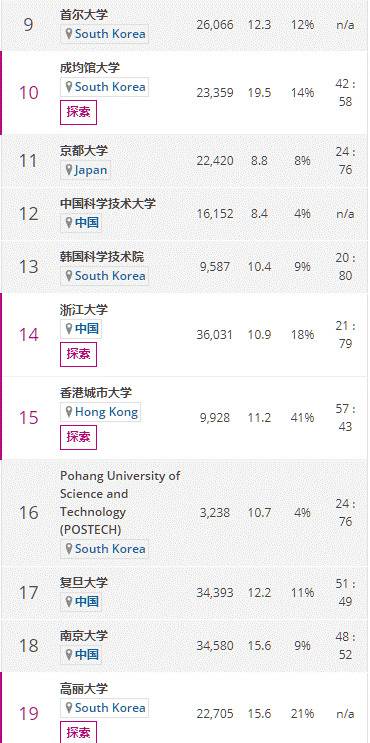 清华首次登顶亚洲大学冠军 北大下滑成第五