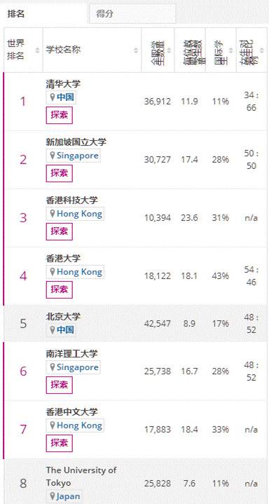 清华首次登顶亚洲大学冠军 北大下滑成第五