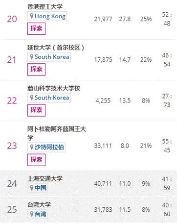 《泰晤士报高等教育特辑》2019亚洲大学排名前25位的学校