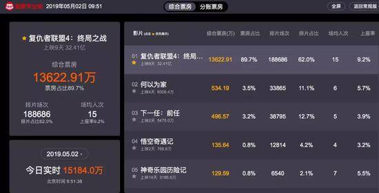破一串纪录票价贵50% 《复联4》能超《战狼2》吗?