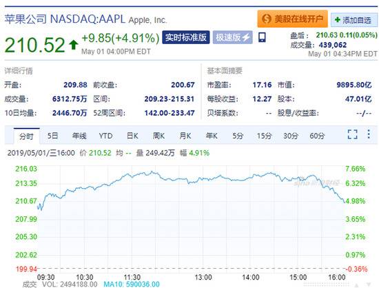 苹果周三收盘大涨4.9% 市值逼近万亿美元