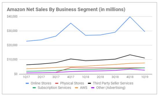 亚马逊在线销售额首次下降到占其整个业务的不到一半