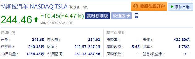 特斯拉开盘报245.65美元 大涨4.97%