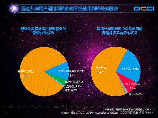 外卖市场份额，图片来源DCCI《网络外卖服务市场发展研究报告(2019年2月)》