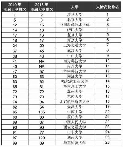 亚洲大学最新排名揭晓 武大、华科大排名晋升