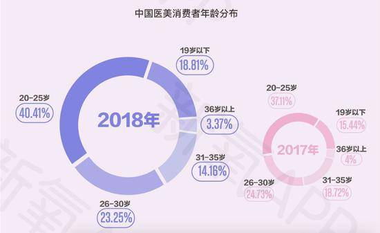 来源：新氧《2018年医美行业白皮书》