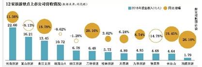 12家旅游景区上市公司 谁最能赚钱？