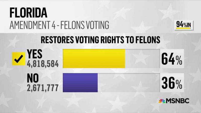 “第4修正案”投票结果：以64%通过公投图自MSNBC