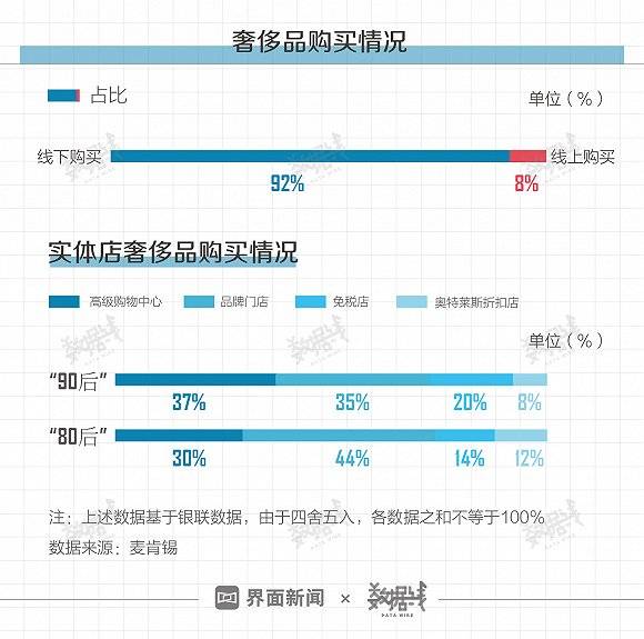 90后和80后成奢侈品消费主力:六成靠啃老 线下购买多