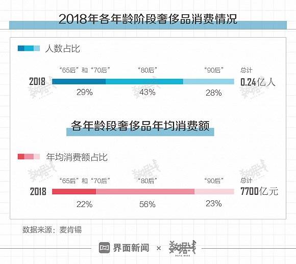 90后和80后成奢侈品消费主力:六成靠啃老 线下购买多