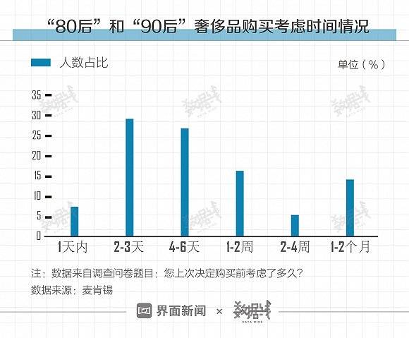 90后和80后成奢侈品消费主力:六成靠啃老 线下购买多