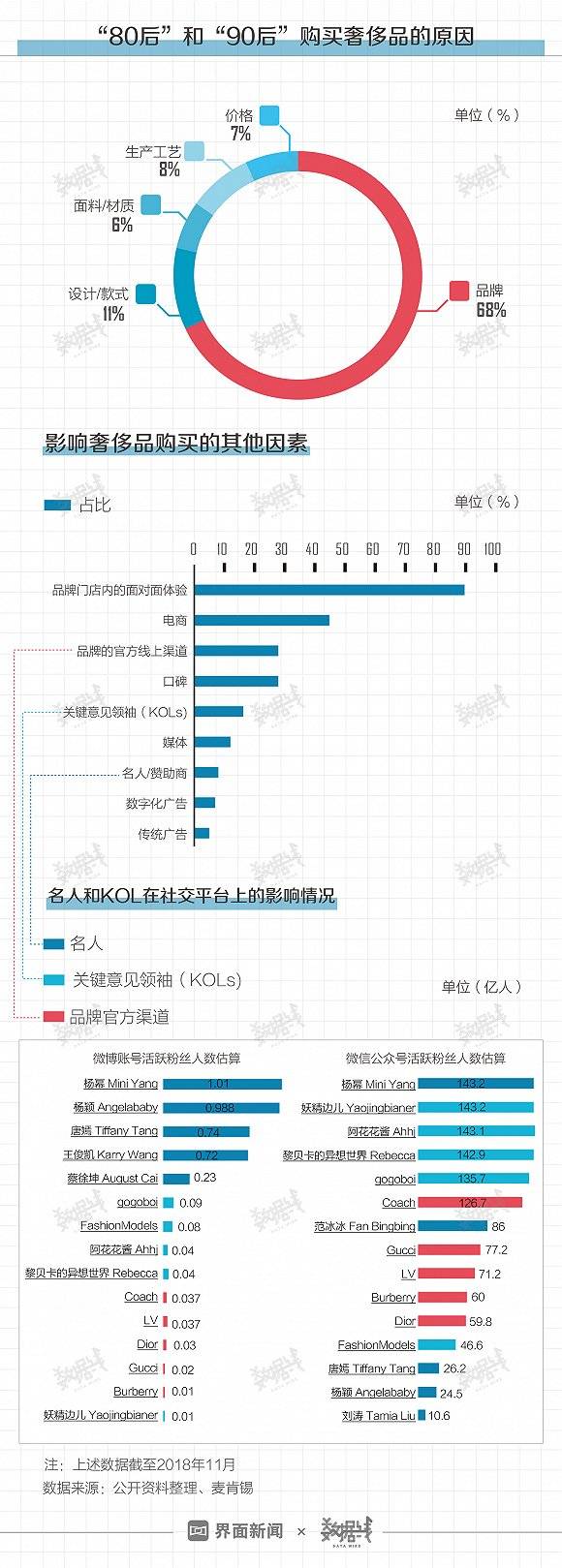 90后和80后成奢侈品消费主力:六成靠啃老 线下购买多