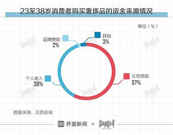 90后和80后成奢侈品消费主力:六成靠啃老 线下购买多