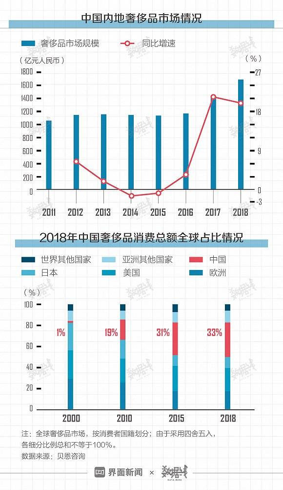 90后和80后成奢侈品消费主力:六成靠啃老 线下购买多