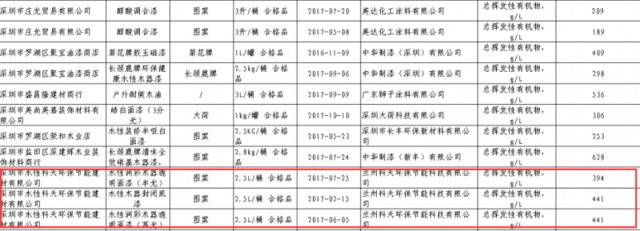 水性科天产品连续两年被检不合格，“水性科技”成噱头？