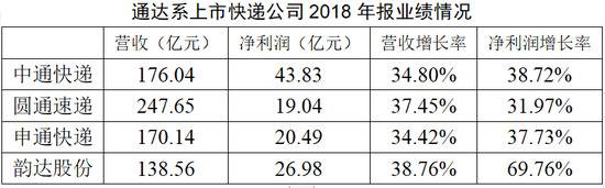 数据来源：上市公司2018年年报