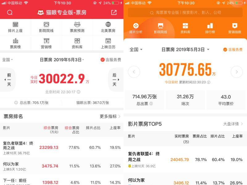 猫眼专业版疑出现故障 《复联4》票房数据无法实时更新