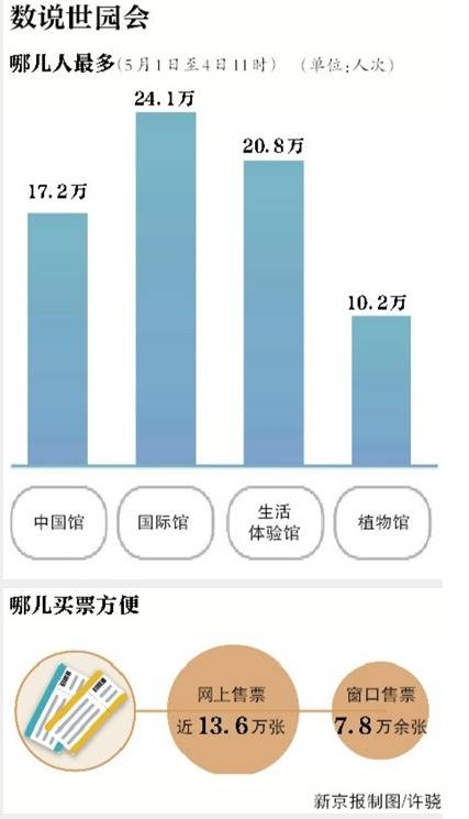 世园会“五一”接待32.7万人次 累计售门票21万张